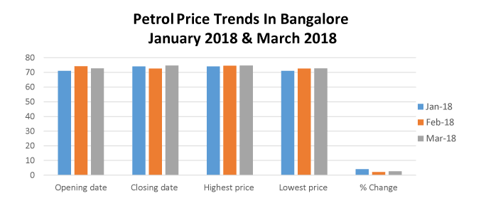 Petrol Price Trend in Bangalore