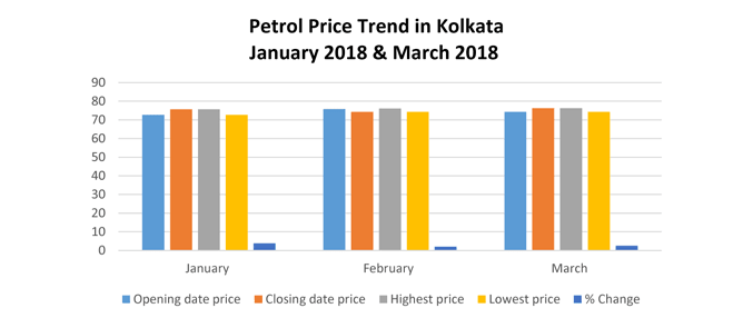 Petrol Price Trend in Kolkata